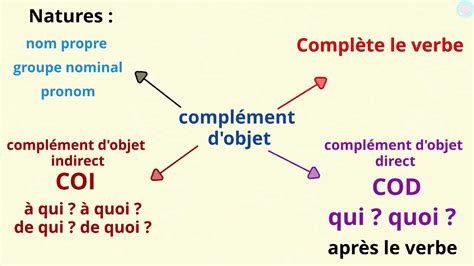 cod en cm1|Le complément d'objet direct ou indirect CM1 CM2 .